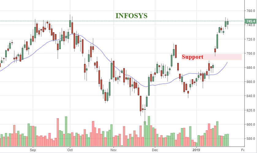 Infy Intraday Chart