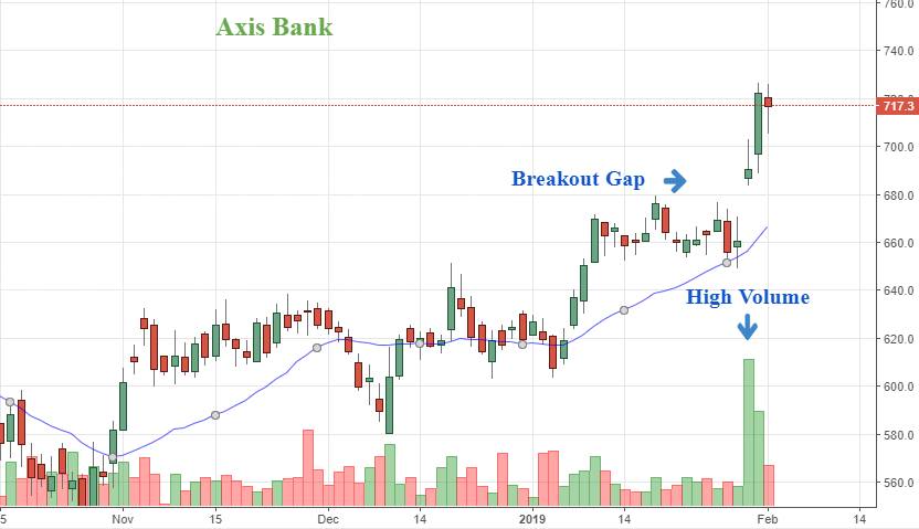 Technical Chart Of Axis Bank