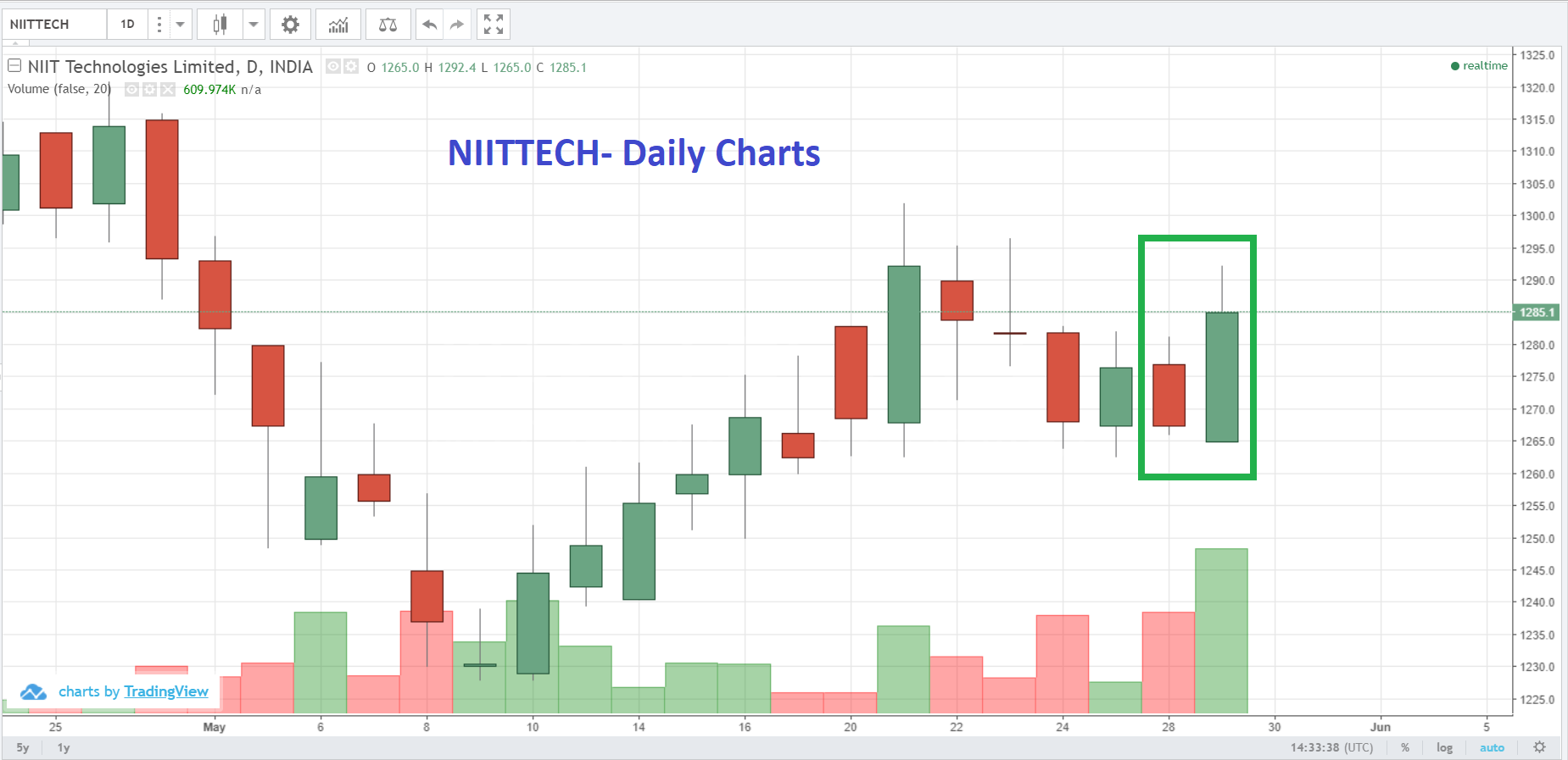 live indian market intraday updates on 29 may 2019 eqsis live market charts india