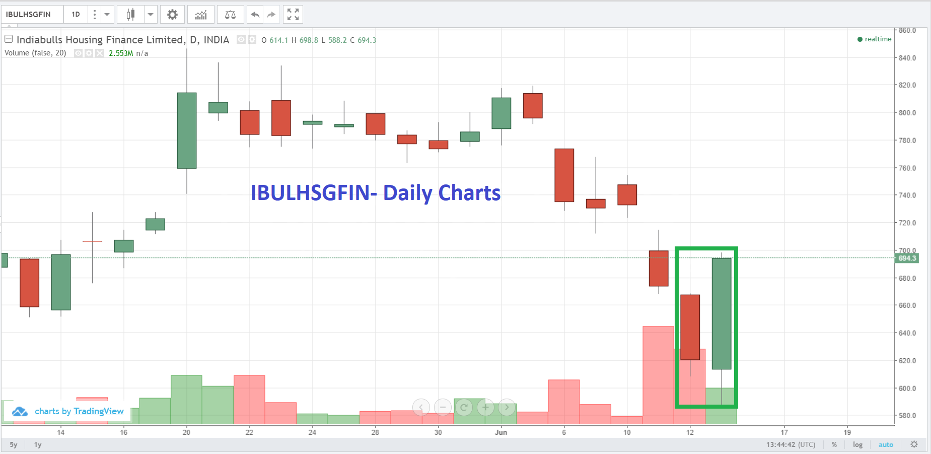 Live Indian Market Intraday Updates on 13 June 2019