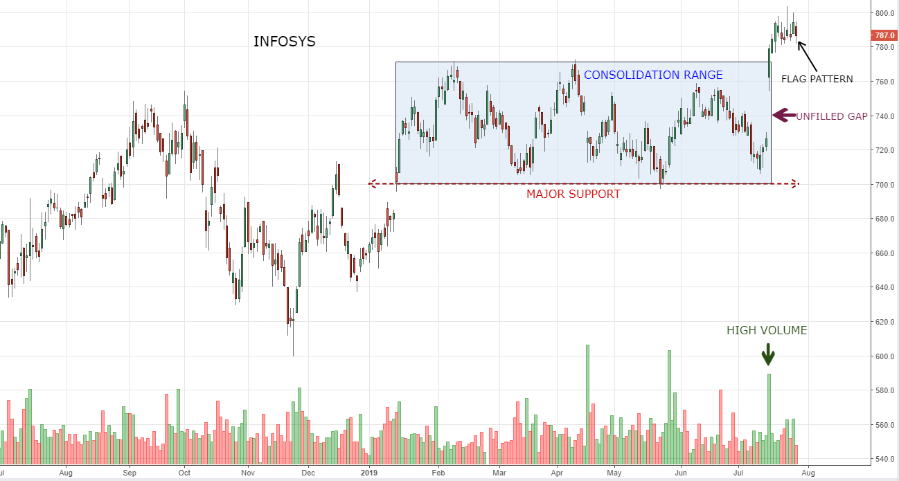 Infy Intraday Chart