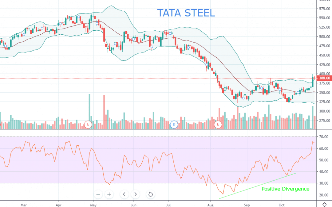 Tata Steel Chart