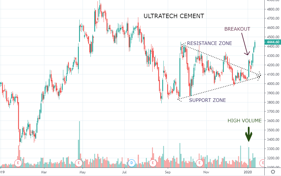 Ultratech Cement Triangle Breakout Pokes The Bulls