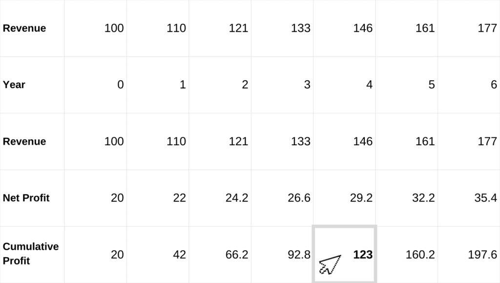 A table showing company performance from Year 0 to Year 6, including revenue, net profit, and cumulative profit values for each year.