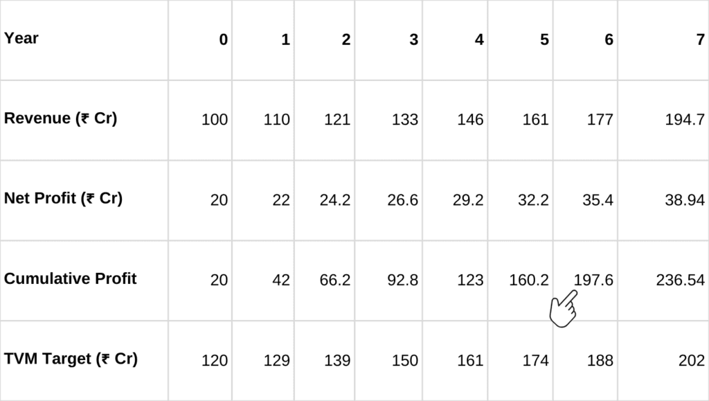 A financial table showing yearly revenue, net profit, cumulative profit, and time value of money (TVM) from Year 0 to Year 7. 