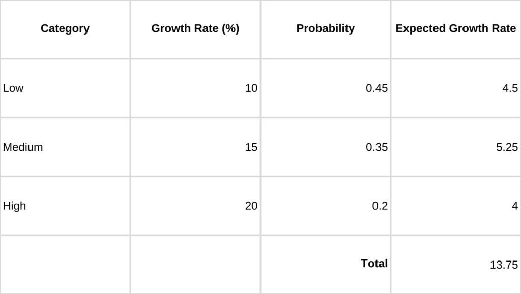 A table summarizing Low, Medium, and High growth categories with their growth rates, associated probabilities, and calculated expected growth rates totaling 13.75.