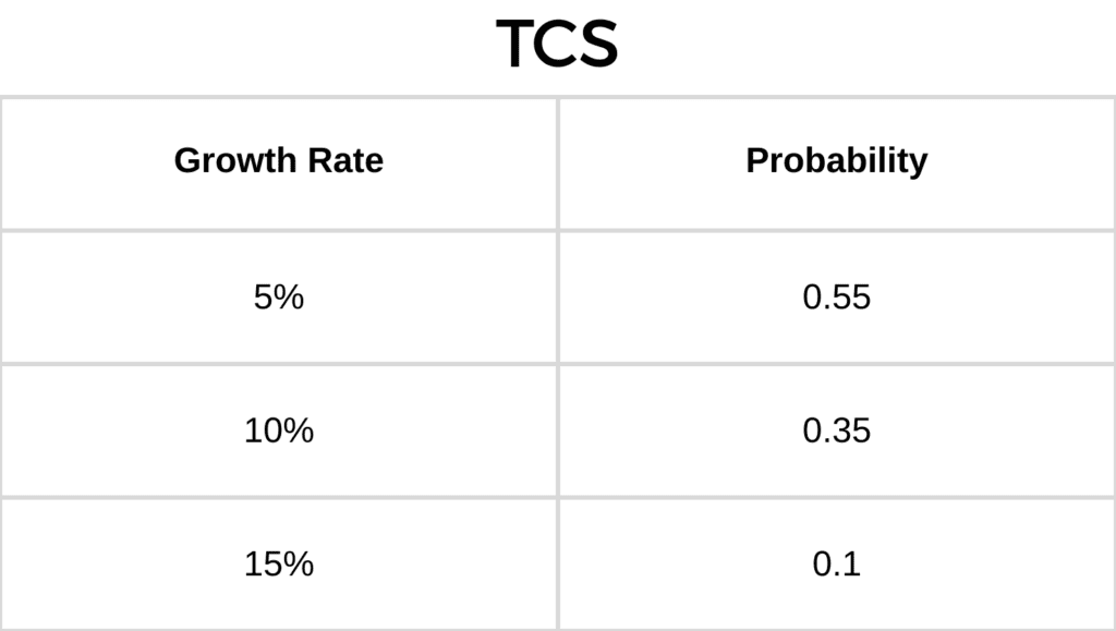 A table displaying TCS growth rates of 5%, 10%, and 15%, along with their corresponding probabilities of 0.55, 0.35, and 0.10.
