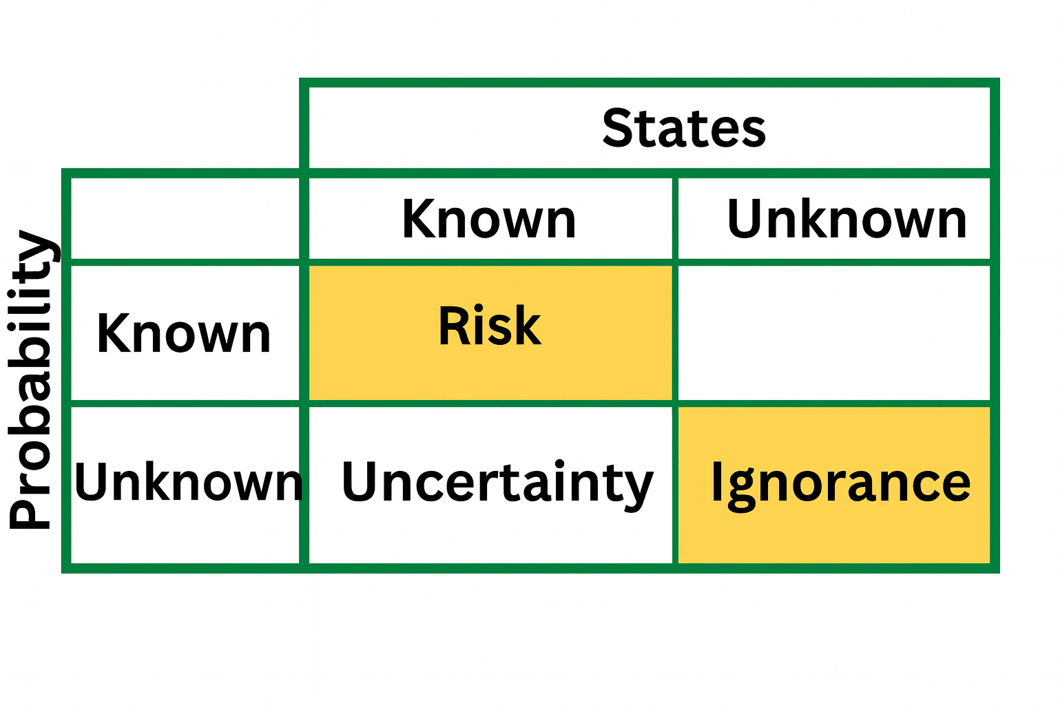 Decision-model table illustrating risk, uncertainty, and ignorance based on known and unknown probabilities and outcomes.