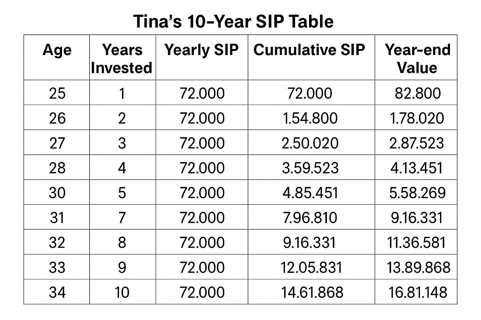 Table showing Tina’s 10-year SIP investment, yearly contributions, cumulative SIP amount, and year-end compounding value from age 25 to 34.