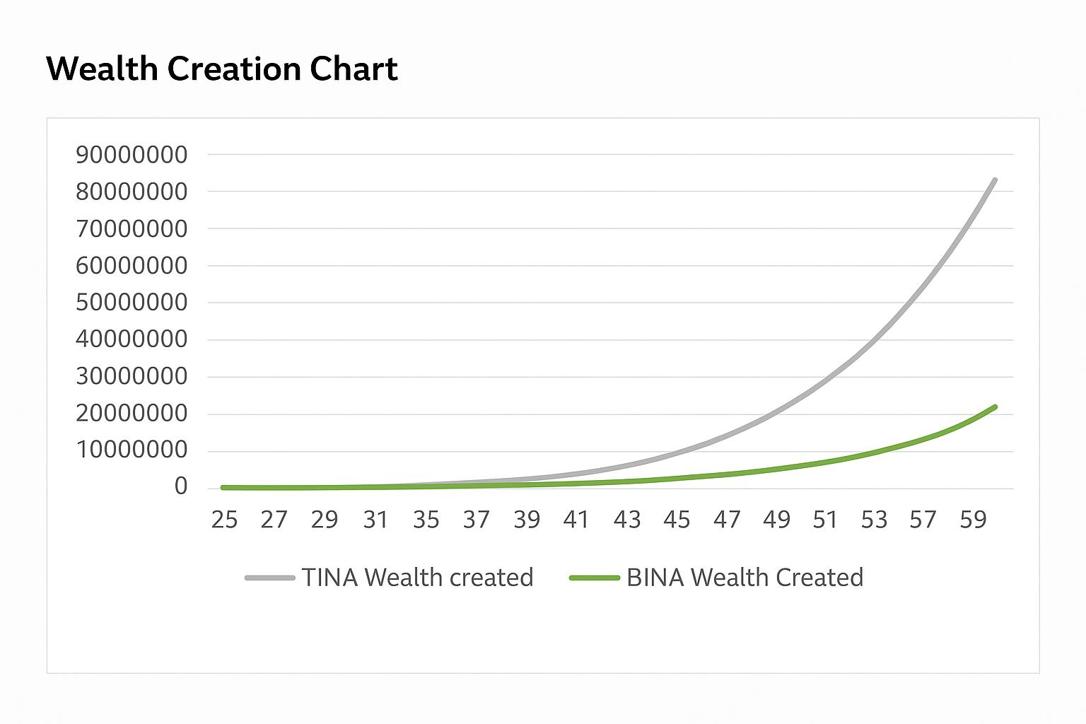 Line chart comparing Tina and Bina’s wealth creation from age 25 to 60, showing how early investing leads to significantly higher compounding growth over time.