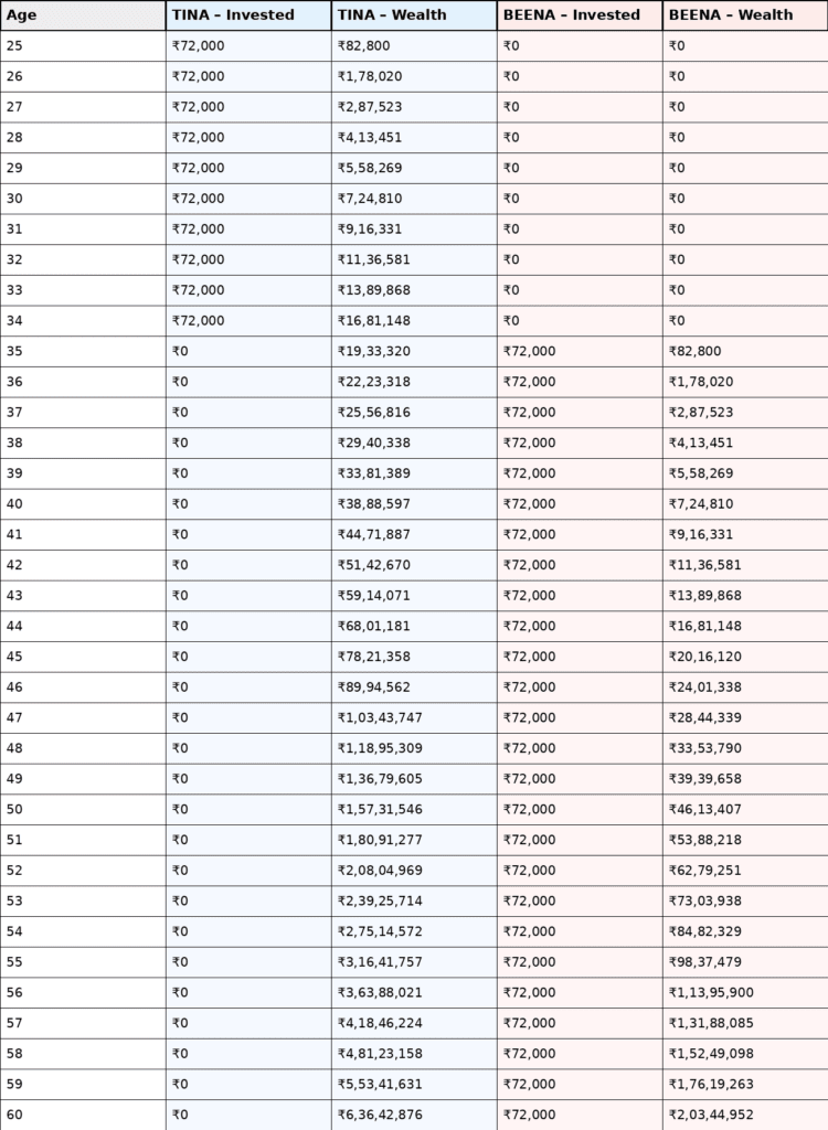 Long-term SIP comparison table showing how Tina’s early investing grows to ₹8.33 crore and Bina’s delayed SIP grows to ₹2.03 crore by age 60.